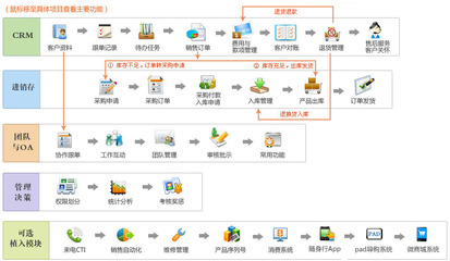 金智進銷存管理系統架構解析 如何通過商貿ERP優化銷售流程、提升簽單率